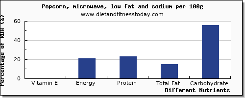 chart to show highest vitamin e in popcorn per 100g